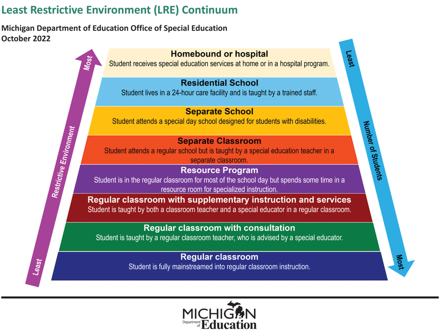Least Restrictive Environment Continuum
